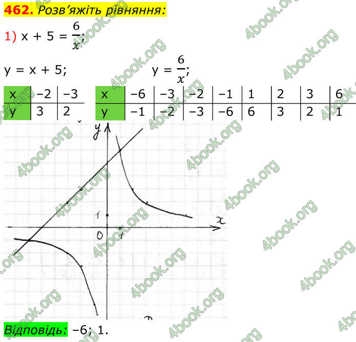 ГДЗ Алгебра 8 клас Тарасенкова (2025)