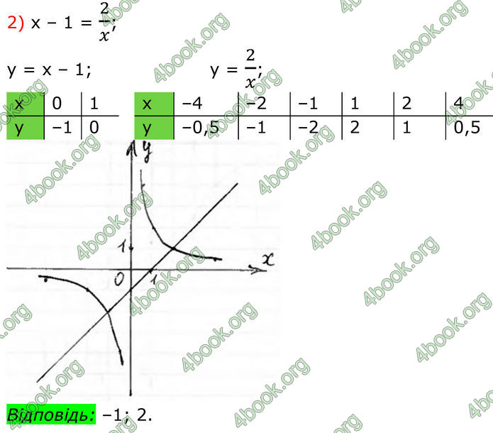 ГДЗ Алгебра 8 клас Тарасенкова (2025)