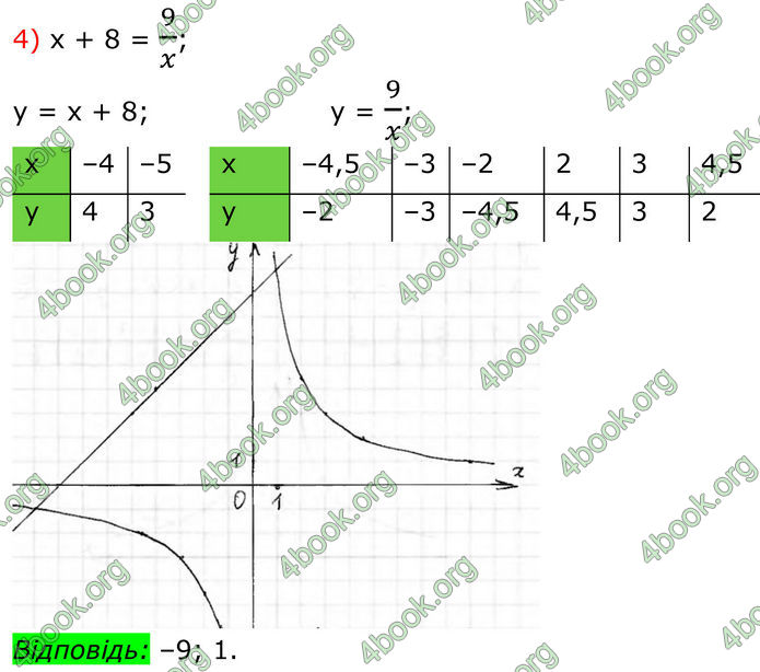 ГДЗ Алгебра 8 клас Тарасенкова (2025)