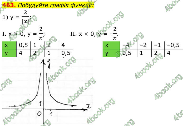 ГДЗ Алгебра 8 клас Тарасенкова (2025)
