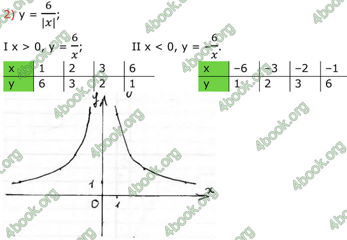ГДЗ Алгебра 8 клас Тарасенкова (2025)
