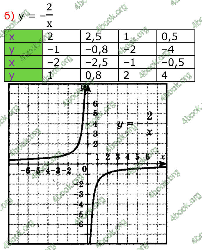 ГДЗ Алгебра 8 клас Бевз (2025)