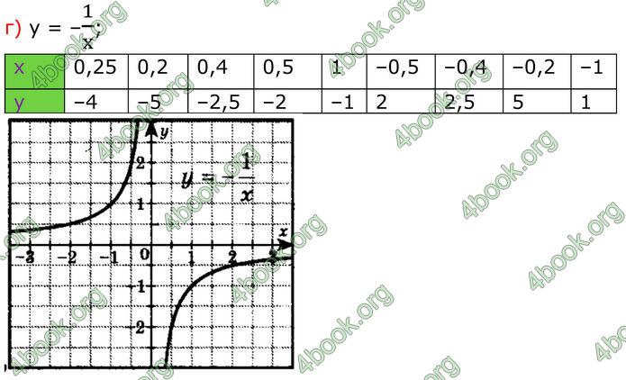 ГДЗ Алгебра 8 клас Бевз (2025)