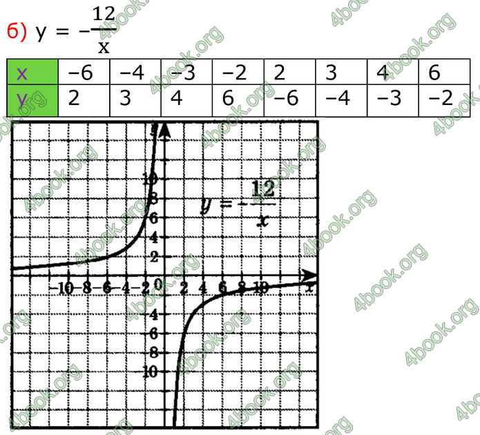ГДЗ Алгебра 8 клас Бевз (2025)