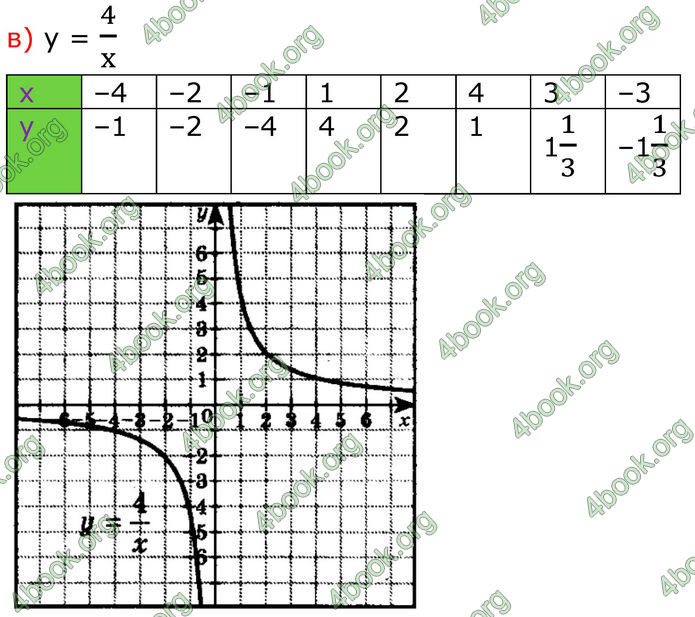 ГДЗ Алгебра 8 клас Бевз (2025)