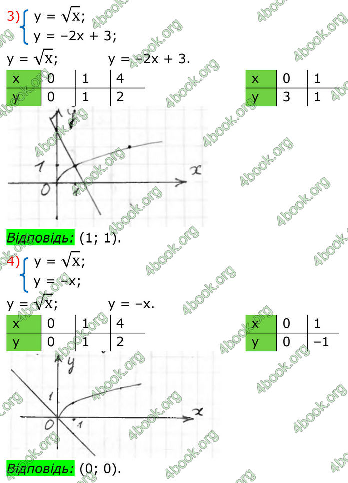 ГДЗ Алгебра 8 клас Тарасенкова (2025)