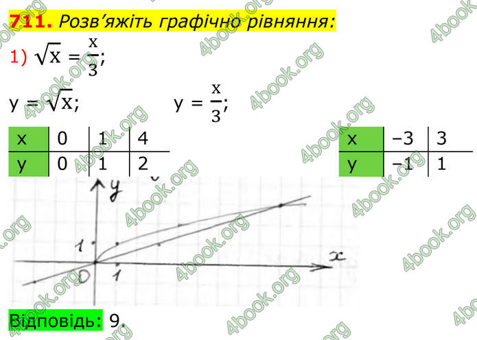ГДЗ Алгебра 8 клас Тарасенкова (2025)