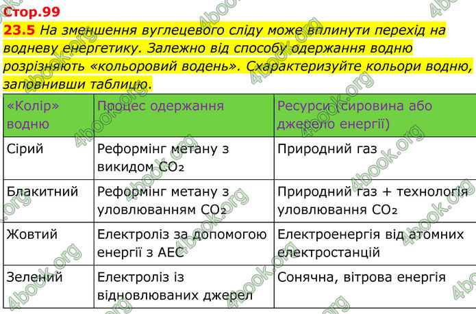 ГДЗ Зошит Хімія 8 клас Григорович (2025)