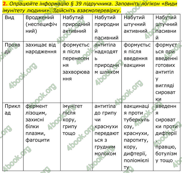 ГДЗ Зошит Біологія 8 клас Кулініч (2025)