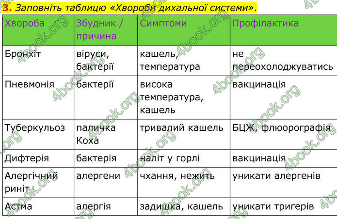 ГДЗ Зошит Біологія 8 клас Кулініч (2025)