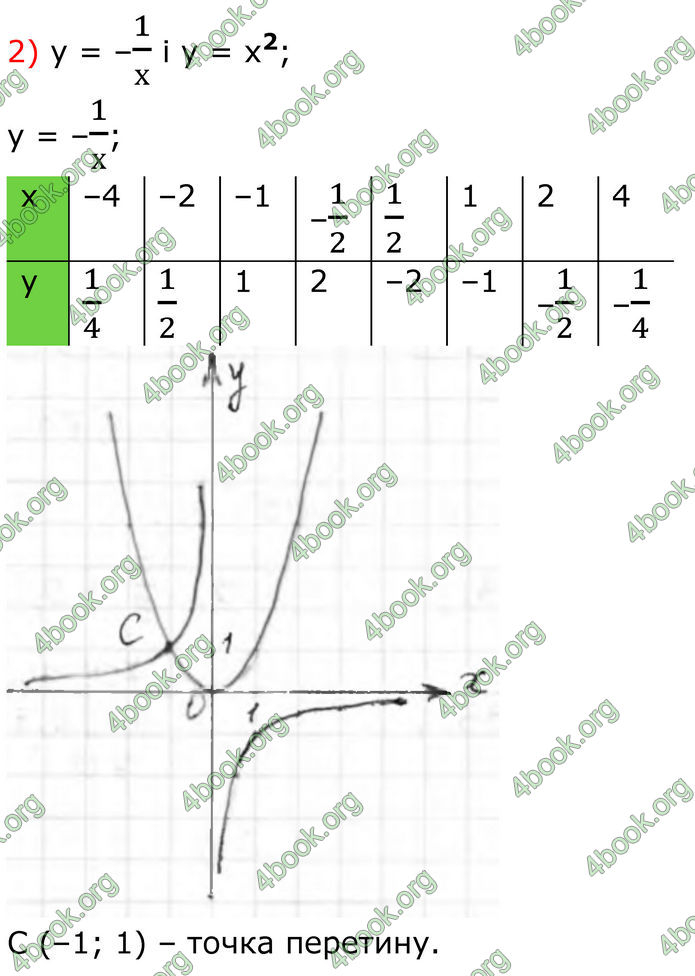ГДЗ Алгебра 8 клас Тарасенкова (2025)