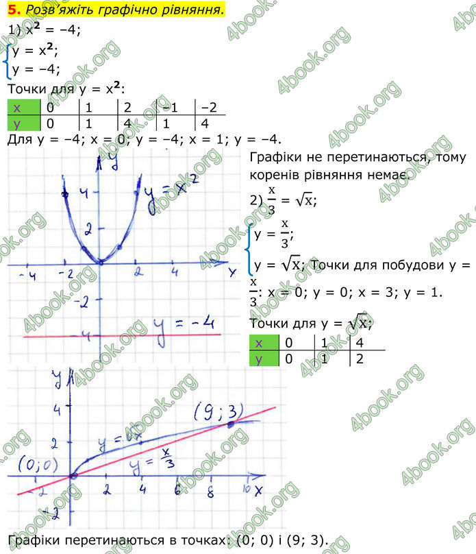 ГДЗ зошит Алгебра 8 клас Тарасенкова