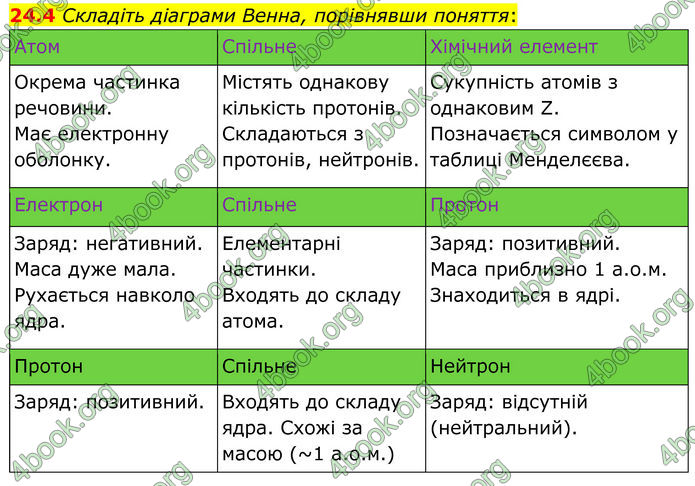 ГДЗ Зошит Хімія 8 клас Григорович (2025)
