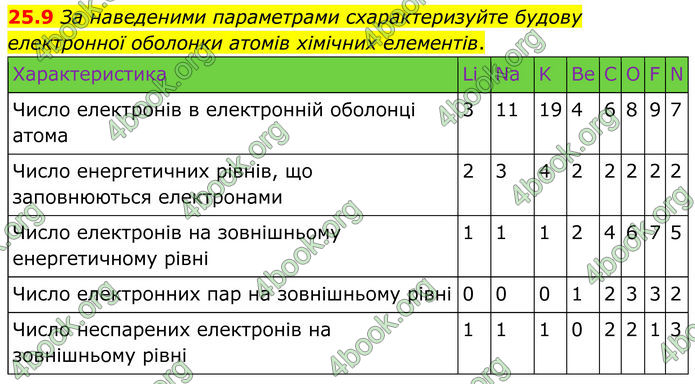 ГДЗ Зошит Хімія 8 клас Григорович (2025)