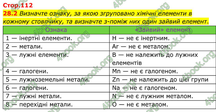 ГДЗ Зошит Хімія 8 клас Григорович (2025)