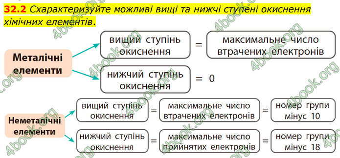 ГДЗ Зошит Хімія 8 клас Григорович (2025)
