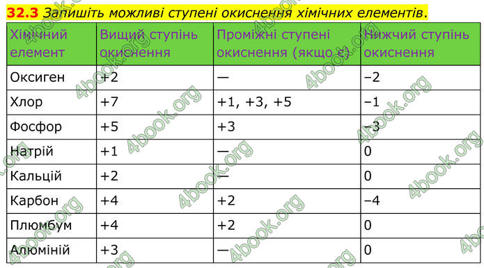 ГДЗ Зошит Хімія 8 клас Григорович (2025)