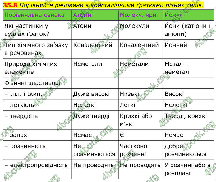 ГДЗ Зошит Хімія 8 клас Григорович (2025)
