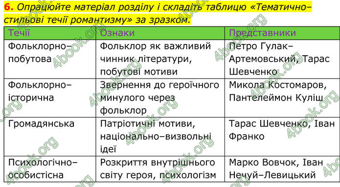ГДЗ Українська література 8 клас Калинич