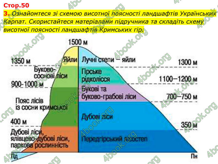 ГДЗ Зошит практичні Географія 8 клас Довгань (2025)