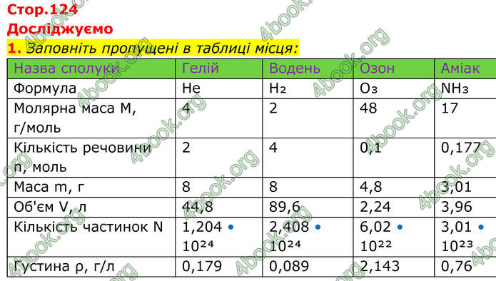 ГДЗ Хімія 8 клас Мідак