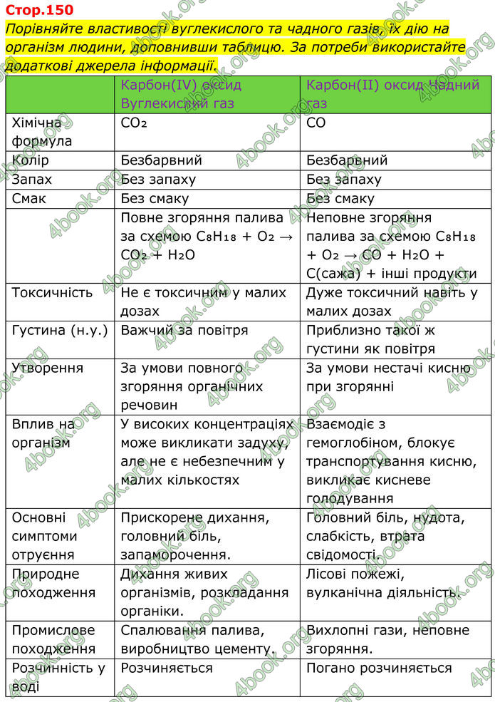 ГДЗ Хімія 8 клас Мідак