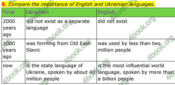 ГДЗ Англійська мова 8 клас Кучма (2025)