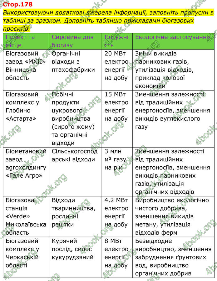 ГДЗ Хімія 8 клас Мідак