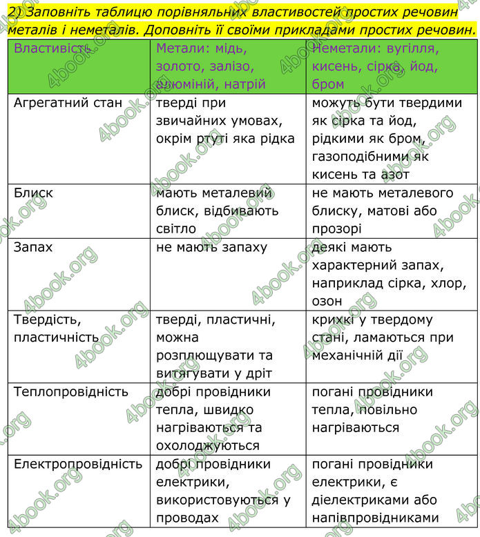 ГДЗ Хімія 8 клас Мідак