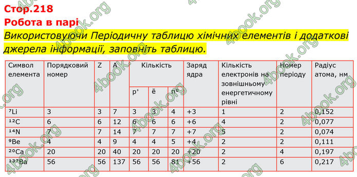 ГДЗ Хімія 8 клас Мідак