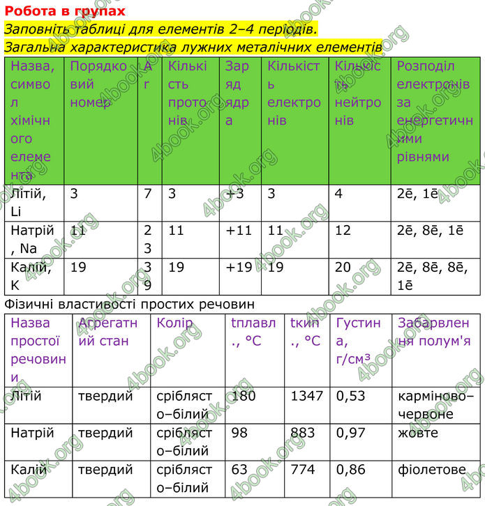 ГДЗ Хімія 8 клас Мідак