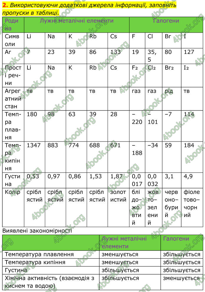 ГДЗ Хімія 8 клас Мідак
