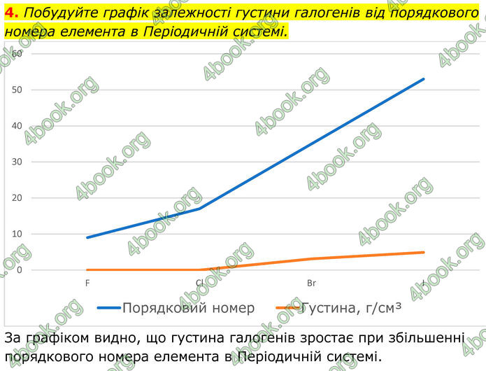 ГДЗ Хімія 8 клас Мідак