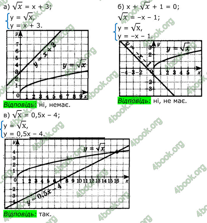 ГДЗ Алгебра 8 клас Бевз (2025)