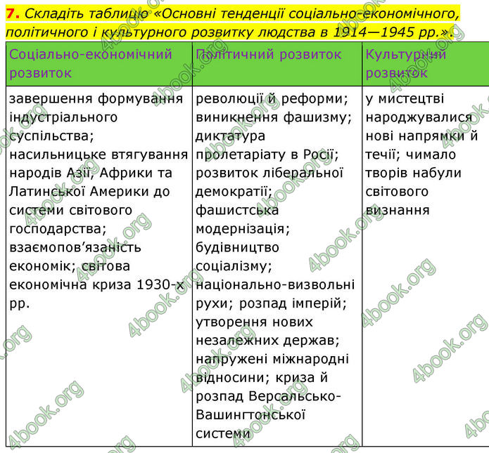 ГДЗ Всесвітня історія 10 клас Гісем
