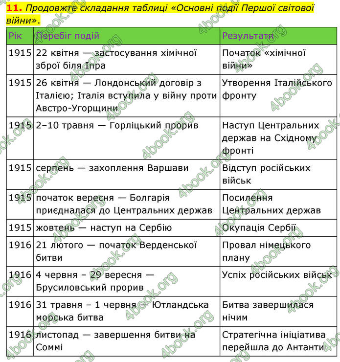 ГДЗ Всесвітня історія 10 клас Гісем