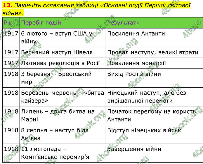 ГДЗ Всесвітня історія 10 клас Гісем