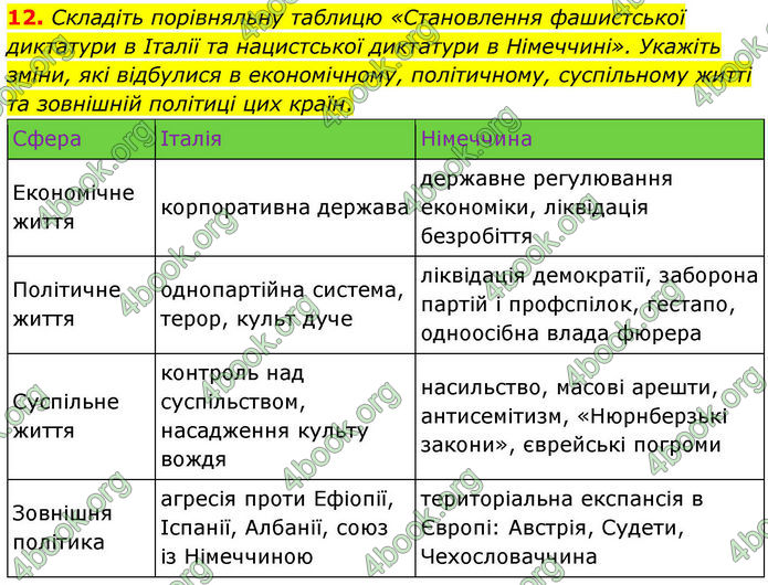 ГДЗ Всесвітня історія 10 клас Гісем