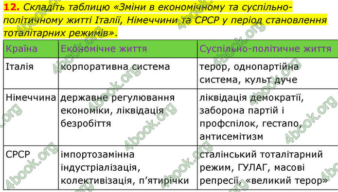 ГДЗ Всесвітня історія 10 клас Гісем