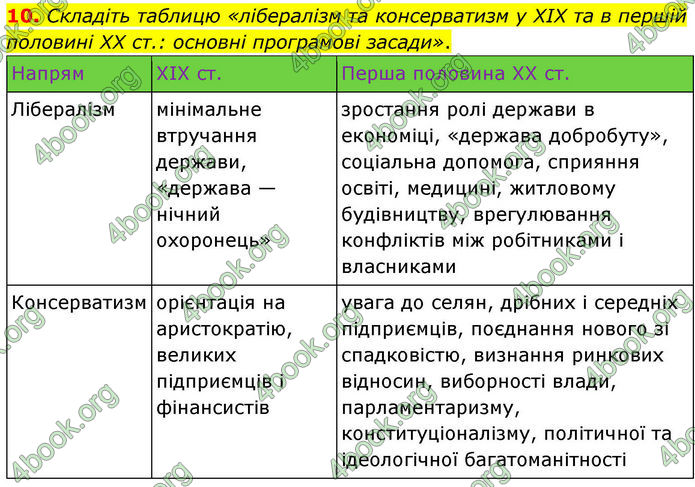 ГДЗ Всесвітня історія 10 клас Гісем