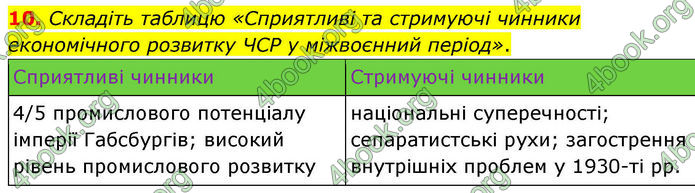 ГДЗ Всесвітня історія 10 клас Гісем