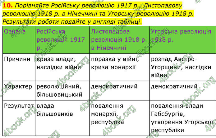 ГДЗ Всесвітня історія 10 клас Гісем