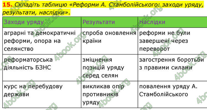 ГДЗ Всесвітня історія 10 клас Гісем