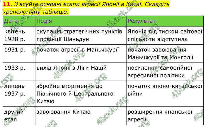 ГДЗ Всесвітня історія 10 клас Гісем