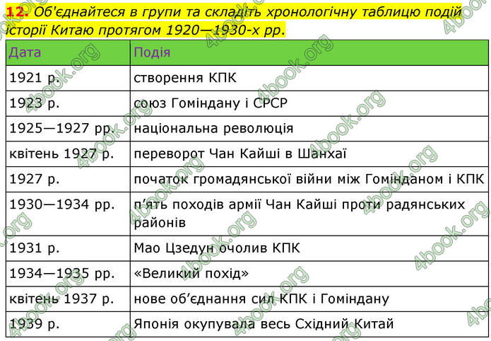 ГДЗ Всесвітня історія 10 клас Гісем