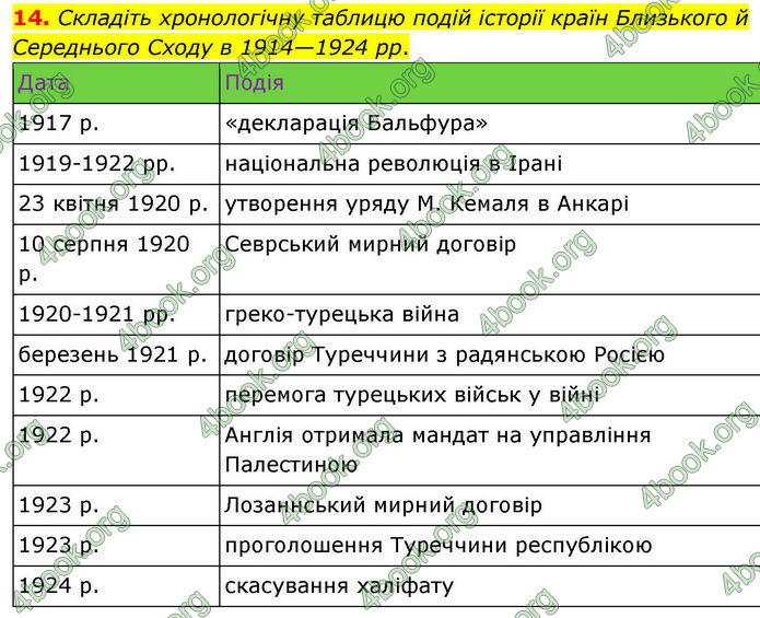 ГДЗ Всесвітня історія 10 клас Гісем
