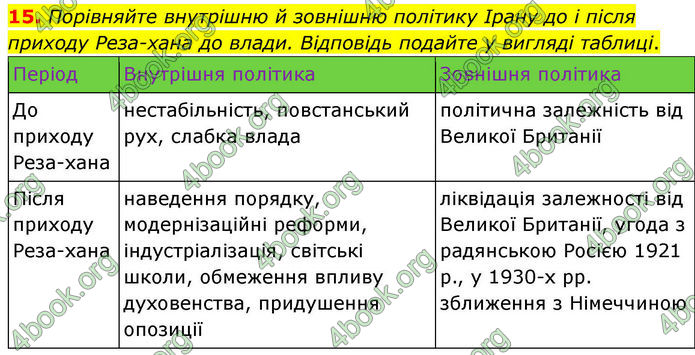 ГДЗ Всесвітня історія 10 клас Гісем