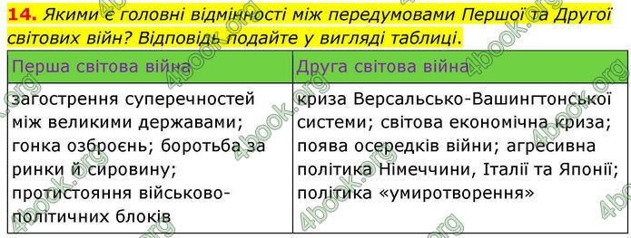 ГДЗ Всесвітня історія 10 клас Гісем
