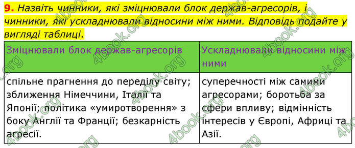ГДЗ Всесвітня історія 10 клас Гісем