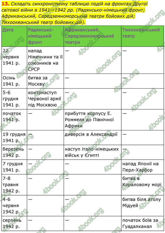 ГДЗ Всесвітня історія 10 клас Гісем